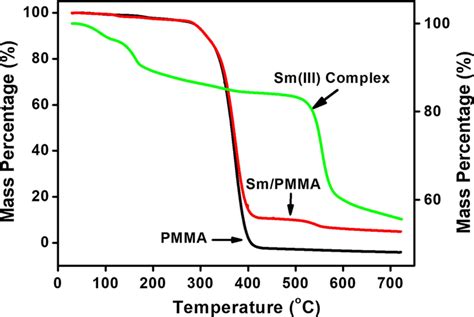 Tga Curves Of Pmma Fibers Sm Pmma Fibers And Sm Iii Complex Download Scientific Diagram