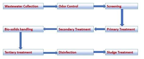 Typical Wastewater Treatment Plant Schematic Diagram - Circuit Diagram