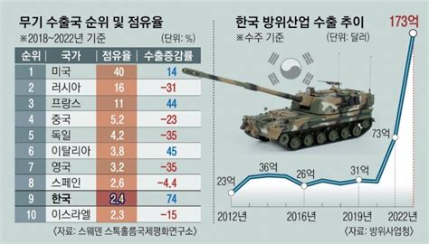 세계 4강 진격한 K방산 수출금융 지원에 발목 서울신문