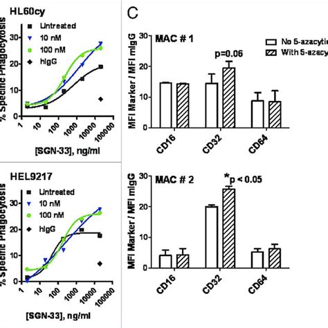 Azacytidine Significantly Enhanced The Lintuzumab Sgn Mediated