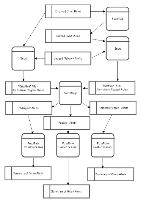 Data Flow Diagram For Overall System Download Scientific Diagram