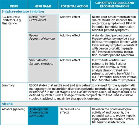 Interaction Chart Basicmedical Key