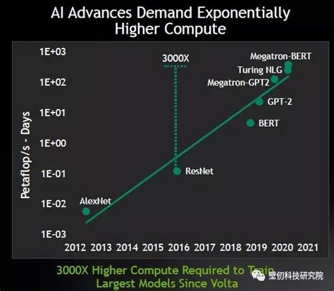 「专栏 大规模ai计算系统」概述 壁仞科技 智绘全球 Birentech