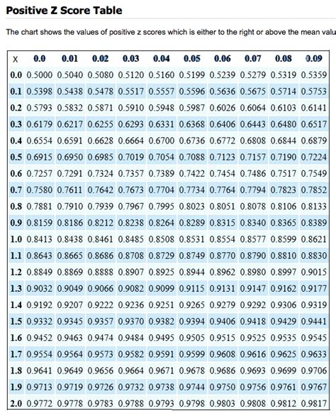 How To Get Z Score From Percentile