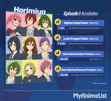 Horimiya Se Corona Como El Estreno Más Visto En Myanimelist Somoskudasai