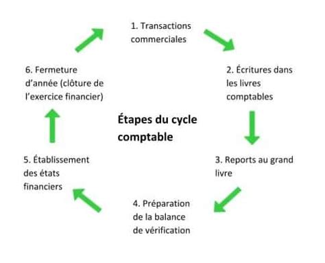 Comment Faire Sa Comptabilit D Entreprise La Comptabilit