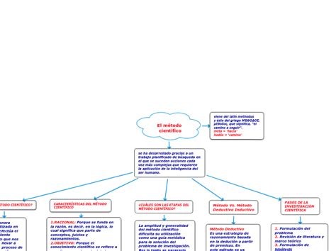 El Método Científico Mind Map