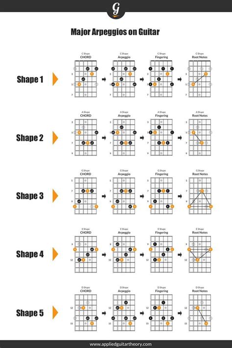 Major arpeggios diagrams on the guitar fretboard Guitar Chords And ...