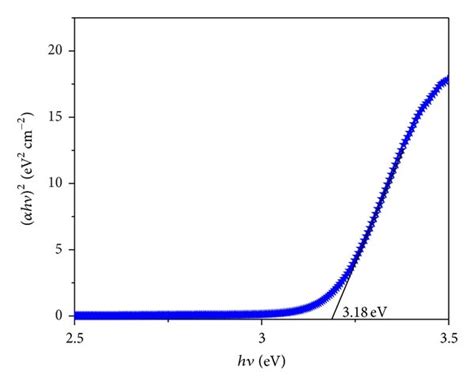 Plot Of α H ν 2 Versus H ν For Tbtb Crystals Download Scientific