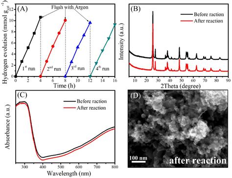 Stability Of Photocatalytic Hydrogen Production Over 5 TC TO Every 4 H