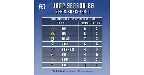 Look Uaap Season 86 Standings As Of Nov 05 2023 The Manila Times