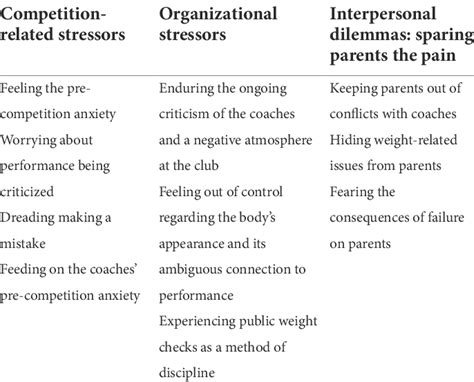 Summary Of The Themes And Subthemes Of The Stressors Experienced By