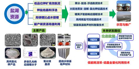 盐湖资源高值利用 研究领域 山西大学资源与环境工程研究所