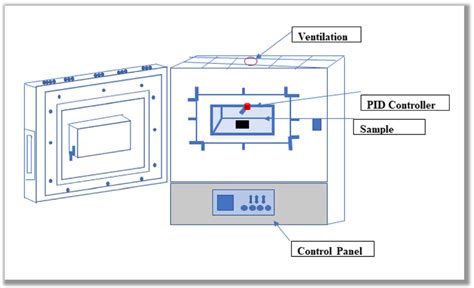 Schematic Figure Of Muffle Furnace Download Scientific Diagram