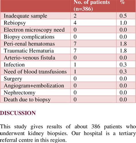 Complications of kidney biopsy | Download Scientific Diagram