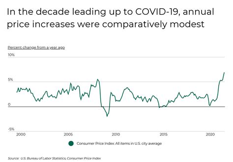 Us Cities Where Cost Of Living Rose Fastest Over The Past Decade