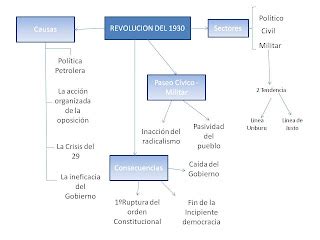 Historia En La Escuela GOLPE DE ESTADO DE 1930