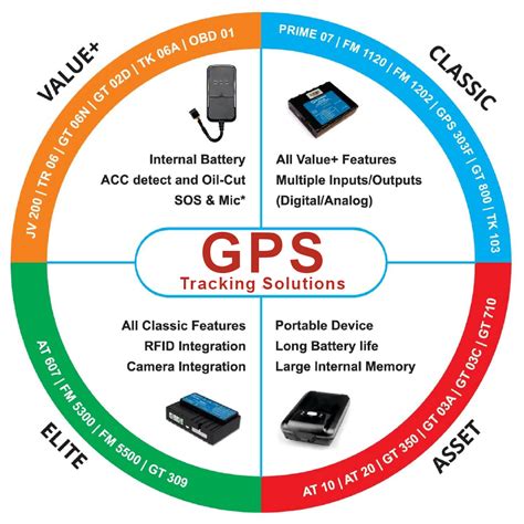 Gps Tracking Solutions For Vehicle People Asset For Auto And Bike