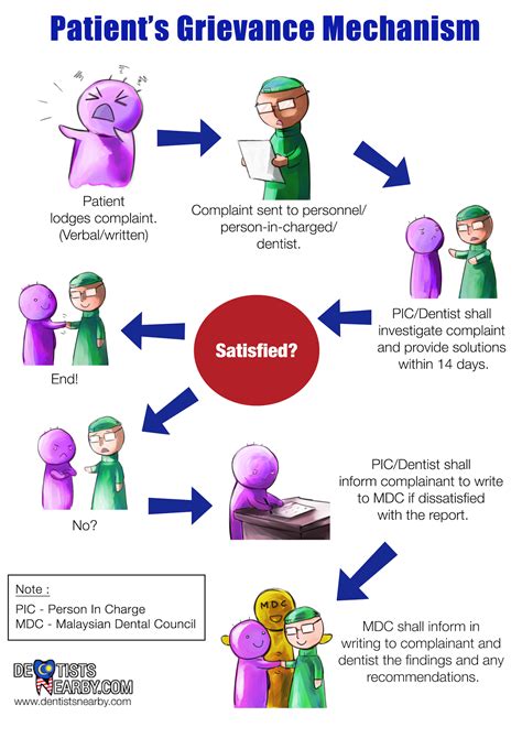 Complaint Procedure In A Malaysian Dental Clinic