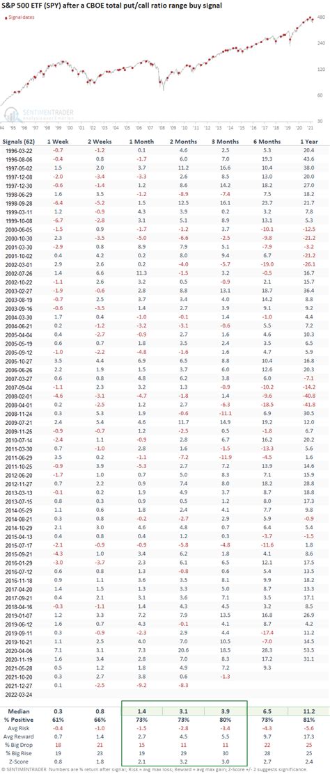 The Cboe Total Put Call Ratio Triggered A Buy Signal For Stocks