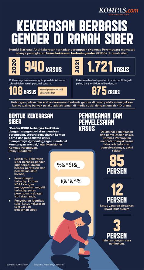 Infografik Kekerasan Berbasis Gender Di Ranah Siber