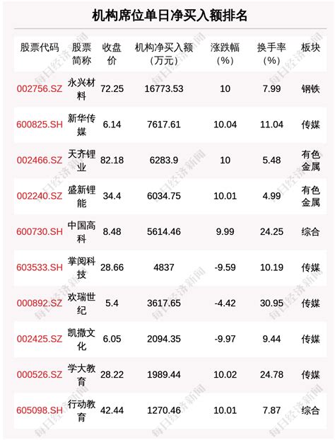 5月15日龙虎榜解析：天齐锂业单日净买入额最多，涉及机构专用席位的个股有31只