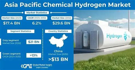 Asia Pacific Chemical Hydrogen Market Size Forecasts 2024 2032