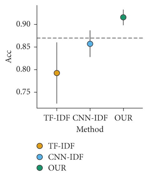 Comparison Of Acc Of Tf Idf Cnn Idf And Our Download Scientific