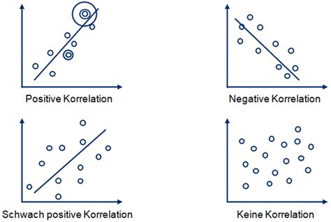 Ein Korrelationsdiagramm Grafische Darstellung Von Merkmalen