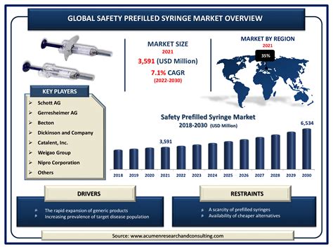 Safety Prefilled Syringe Market Size And Share Forecast Report 2030