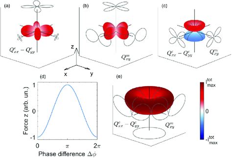 Origin Of The Optical Force Resulting From The Superposition Of An