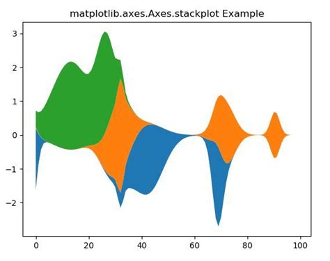 Matplotlib Axes Axes Stackplot Em Python Acervo Lima