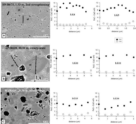 Olivine Grains From The Slipping Zone Bse Images And Eds Feo And Cao