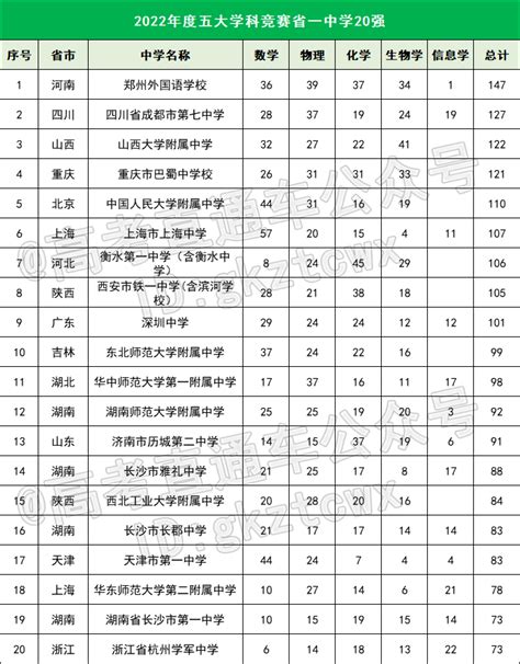 2022年全国高中学科竞赛中学500强公布，南阳这些学校上榜了！郑州获奖外国语