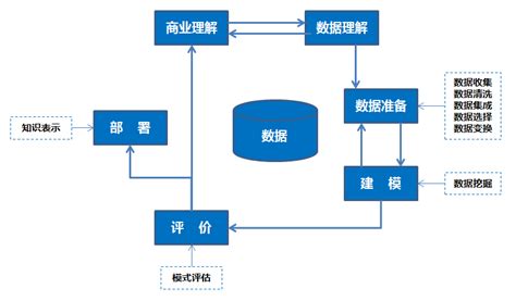 干货 ：手把手教你做数据挖掘 （附教程and数据源） Csdn博客