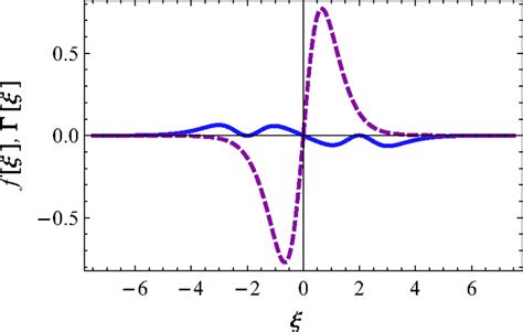 Effective Force −f[ξ] Shown With Dashed Curve And Damping Rate Γ[ξ