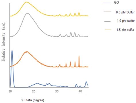 Xrd Pattern Of Go And Nbr Go Membranes At Different Sulfur Loadings