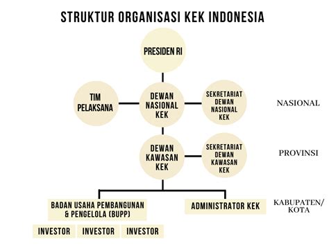 Gambaran Umum Hukum Dan Pengaturan Kelembagaan Kawasan Ekonomi Khusus