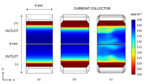 Concentration Mol M 3 Of V 4 Top And V 3 Bottom At The Outlet Download Scientific