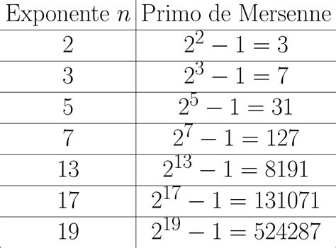 El Mayor Número Primo Conocido Blog El Aleph El PaÍs