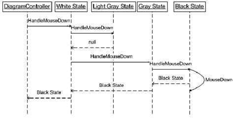 Sequence Diagram For Event Handling Download Scientific Diagram