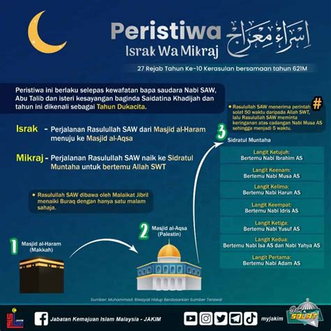 Peristiwa Israk Mikraj Ringkas Infografik JAKIM Video