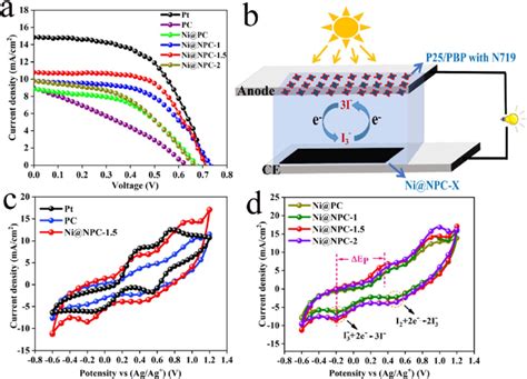 J V Curves A Schematic Of The Assembled DSSCs Of P25 PBP Photoanode