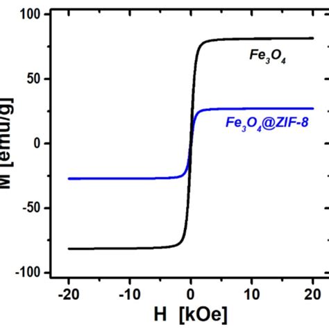 Magnetization Curves Obtained For Fe3o4 And Fe3o4 Zif 8 Download