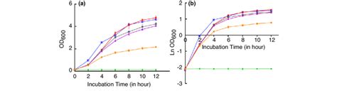 The Effect Of Sub Mics Of Na On Growth Kinetics Of Commensal