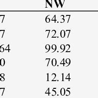 Summary Results Of The Unconditional Bootstrap Confidence Interval