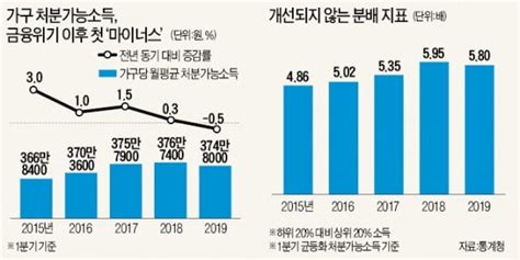 5분기째 분배 참사내몰리는 취약계층 한국경제