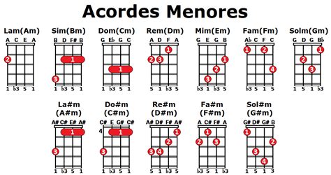 ACORDE MENORES EN UKELELE Aprende A Construirlos