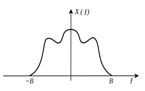 Sampling Theorem : Statement, Waveforms, Proof and Applications