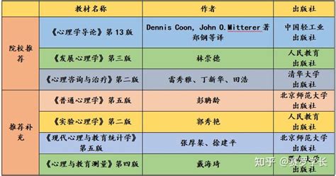 【211院校 帝都篇】北京林业大学应用心理专硕（347）考研你必须要知道的事情！ 知乎